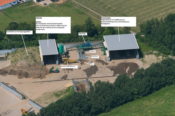 GWM Anlage mit Beschreibung